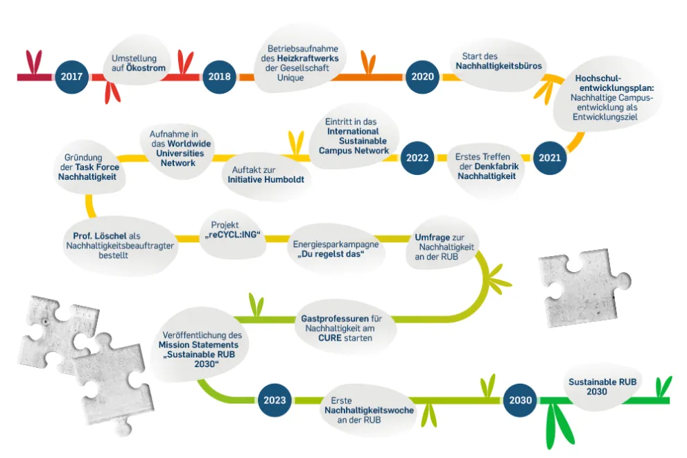 Meilensteine als graue Flächen auf grüner Schlinge